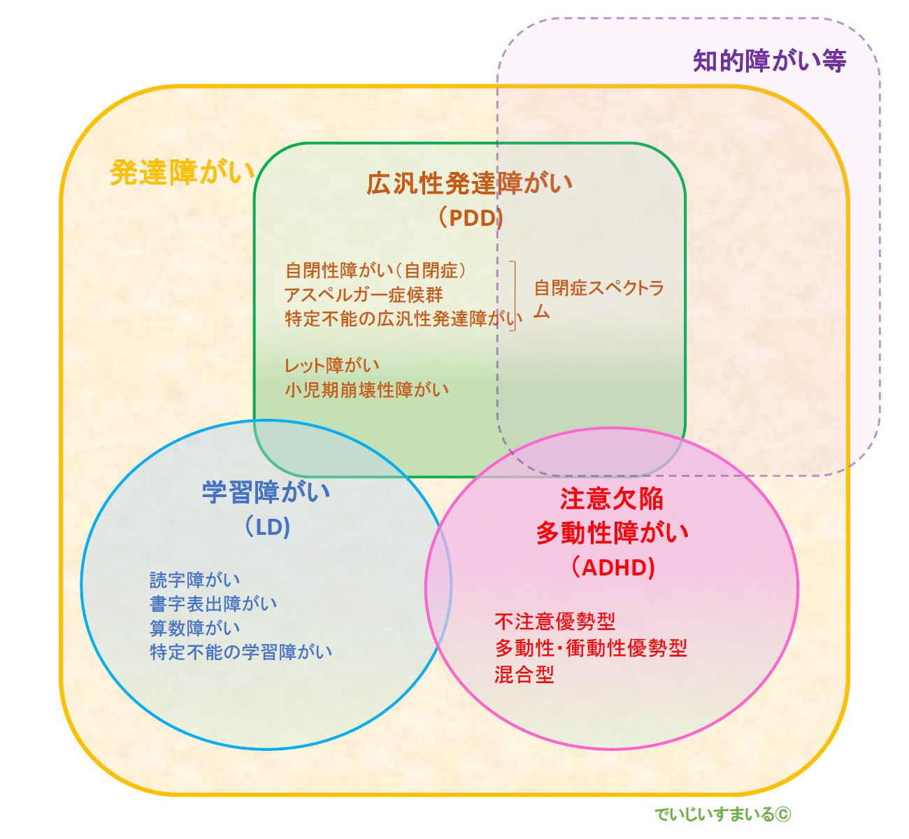 知的障がいと発達障がい